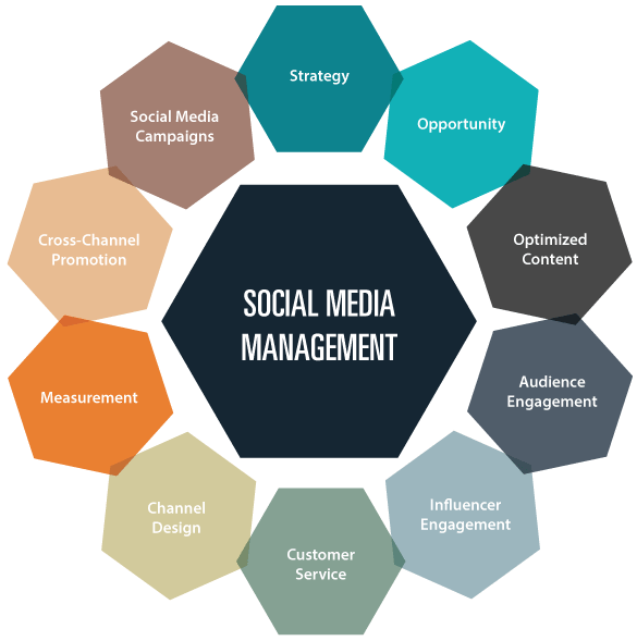 Social Media Management Services, SMM Services, Best Social Media Marketing Agency in New York