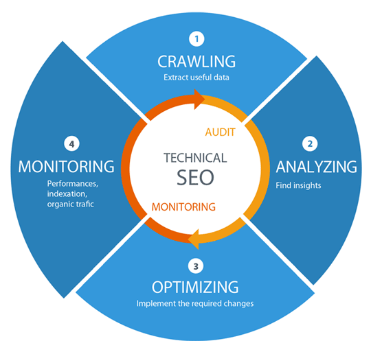 Best Technical SEO Services to Improve Website's Organic Performance in New York for Website Optimization