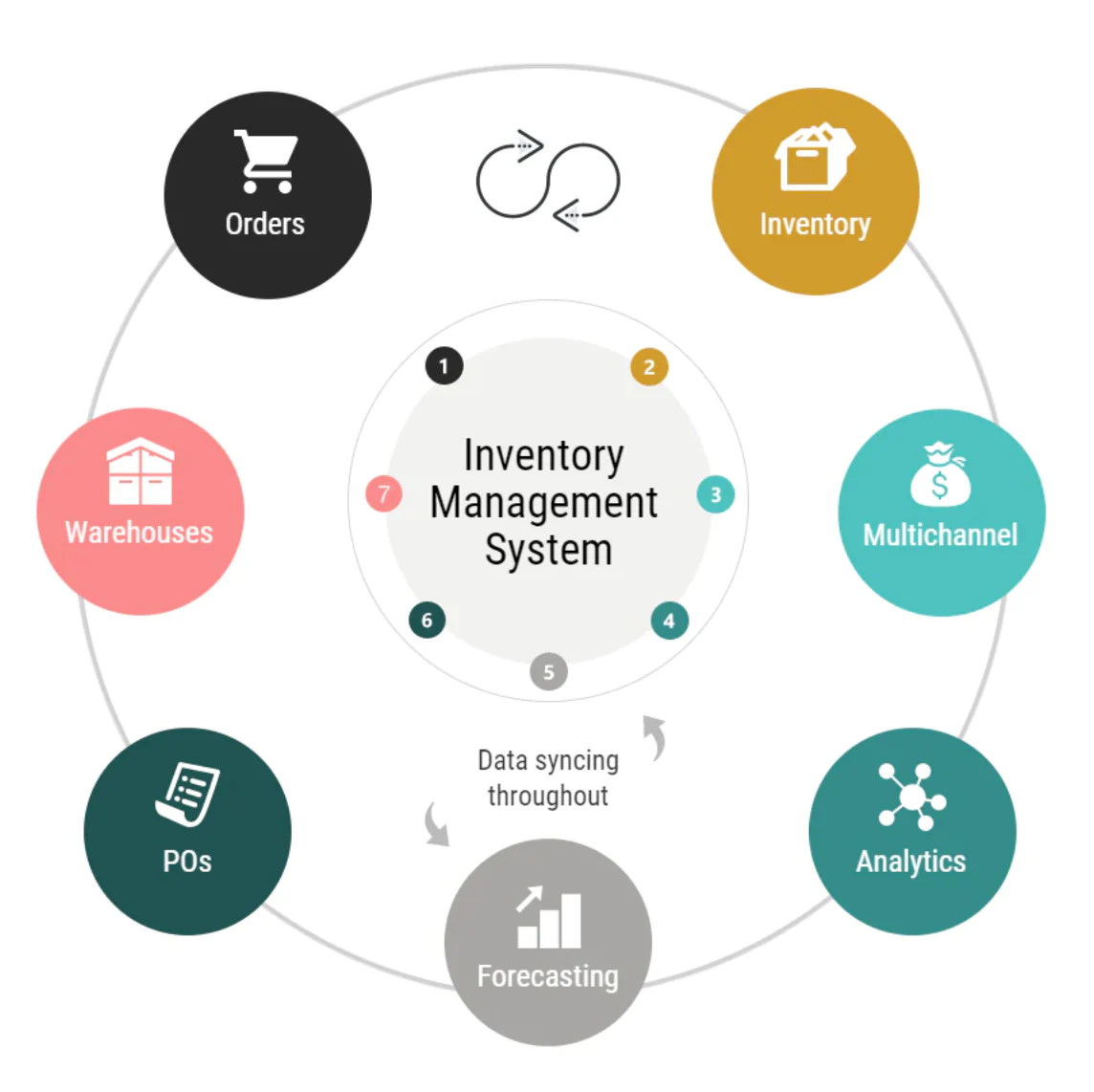 Best Inventory Management Software for Small and Medium businesses Stock Control in New York