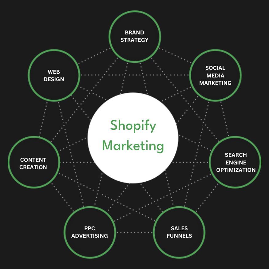 Best Shopify Marketing Agency | Digital Marketing Agency for Shopify Stores | Presence Hackers in New York for Online Stores